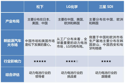 松下,LG化學(xué)，三星SDI，動(dòng)力電池