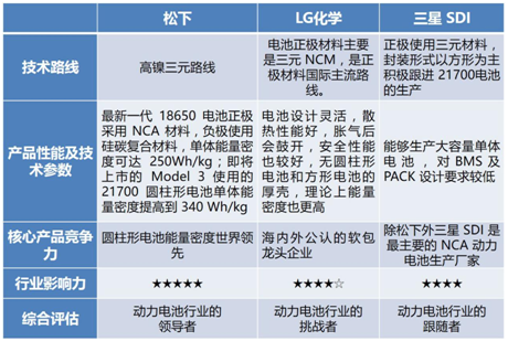 松下,LG化學(xué)，三星SDI，動(dòng)力電池