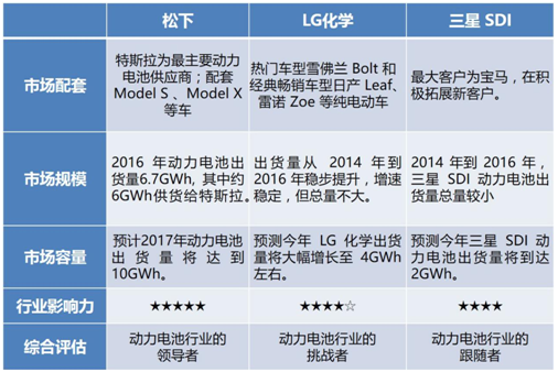 松下,LG化學(xué)，三星SDI，動(dòng)力電池
