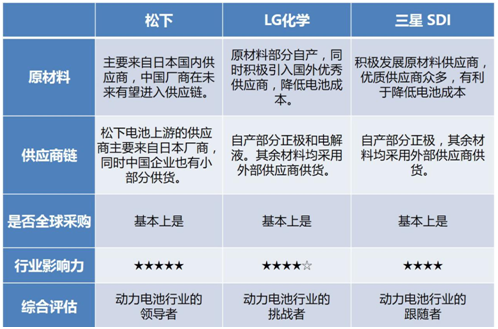松下,LG化學(xué)，三星SDI，動(dòng)力電池