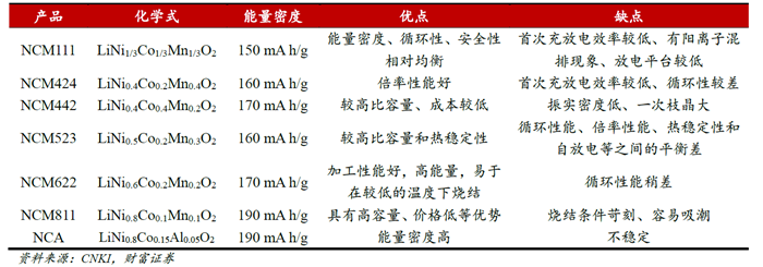 高鎳三元,鋰電正極材料