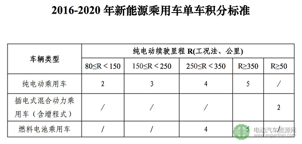 電動(dòng)汽車,續(xù)航里程，里程焦慮