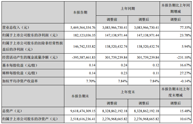 欣旺達(dá)2017年上半年營收54.7億元 凈利潤1.82億元