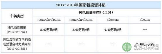 電動汽車，電動汽車?yán)m(xù)航,電動汽車?yán)m(xù)駛里程