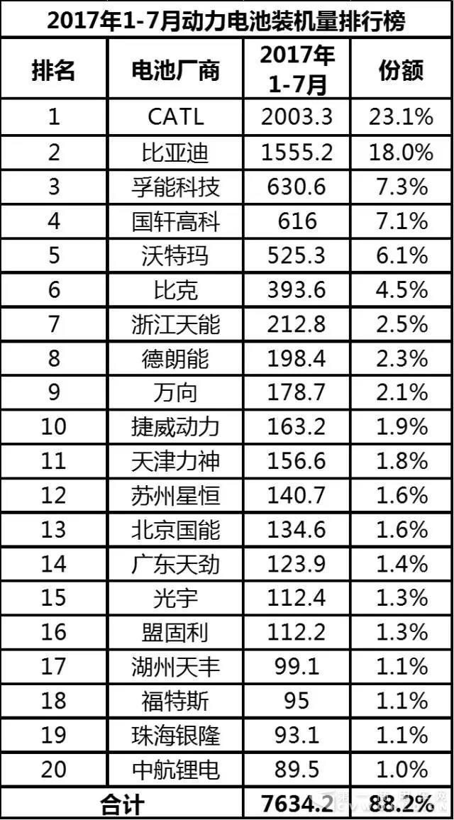 1-7月動力電池裝機量排行 寧德時代高居榜首
