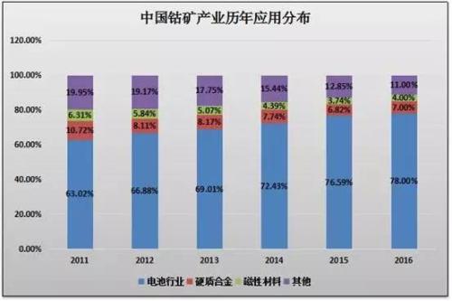 新能源汽車概念驅動 鈀金、鈷、鋰、鉑金艷冠有色