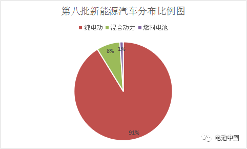 第8批目錄綜合解析 乘用車動力電池企業(yè)群雄并起