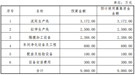 旭成科技擬定增1.1億元 加碼鋰電池隔膜生產(chǎn)