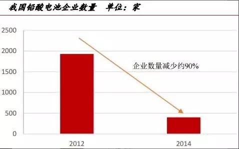 寶刀未老的鉛酸電池：從巨量現(xiàn)存和熱點新增看天能電池的市場空間