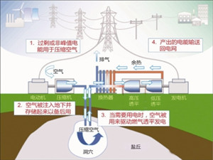 江蘇鹽穴儲能項(xiàng)目正式起航