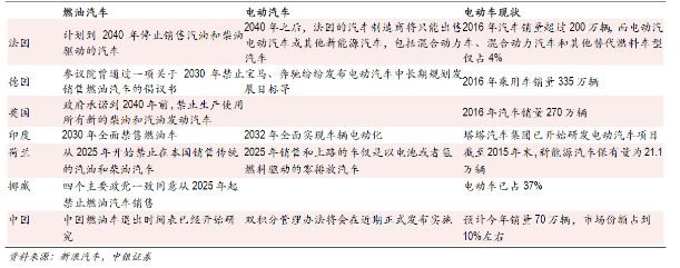 電動(dòng)汽車(chē)產(chǎn)業(yè)