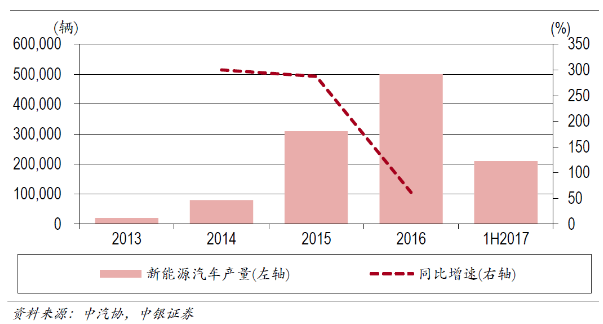 電動(dòng)汽車(chē)產(chǎn)業(yè)