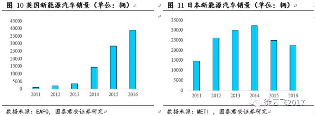 新能源汽車補貼
