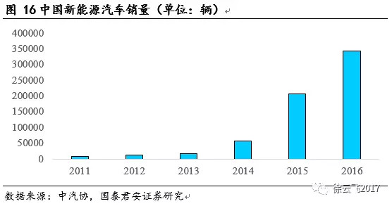 新能源汽車補貼