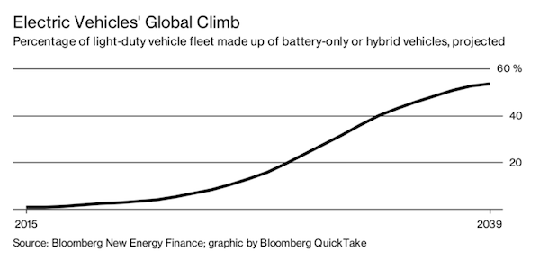 美國(guó)加州,燃油車禁售時(shí)間表