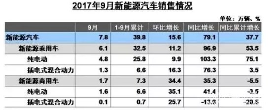 2017新能源汽車銷量目標(biāo),新能源汽車市場分析