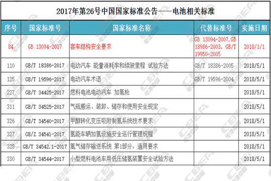 電池行業(yè)又出新標準 企業(yè)產(chǎn)品需及時調(diào)整