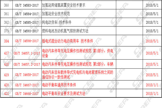電池行業(yè)又出新標準 企業(yè)產(chǎn)品需及時調(diào)整