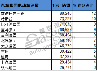 電動汽車，銷量，全球電動車銷量,汽車集團電動車銷量排名,車企電動車銷量,比亞迪電動車銷量,寶馬電動車銷量