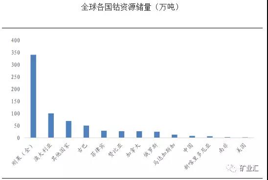 鈷價(jià)漲至45萬(wàn)/噸 洛陽(yáng)鉬業(yè)26.5億美元豪購(gòu)成全球“鈷王”