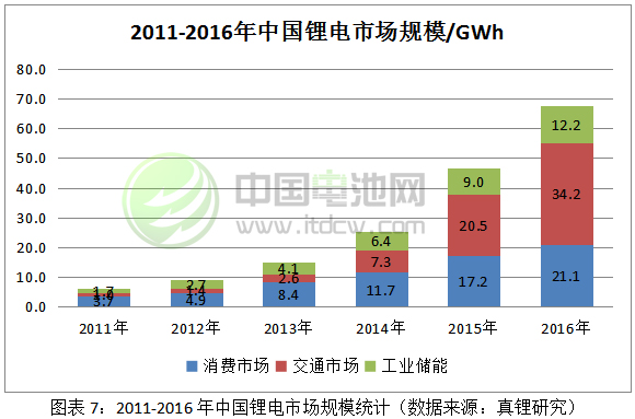 2011-2016年中國(guó)鋰電市場(chǎng)規(guī)模統(tǒng)計(jì)