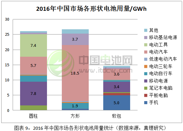 2016年中國(guó)市場(chǎng)各形狀電池用量統(tǒng)計(jì)