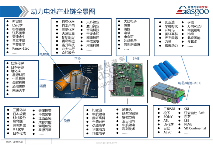 動力電池,綜述，市場，供應(yīng)商，競爭格局