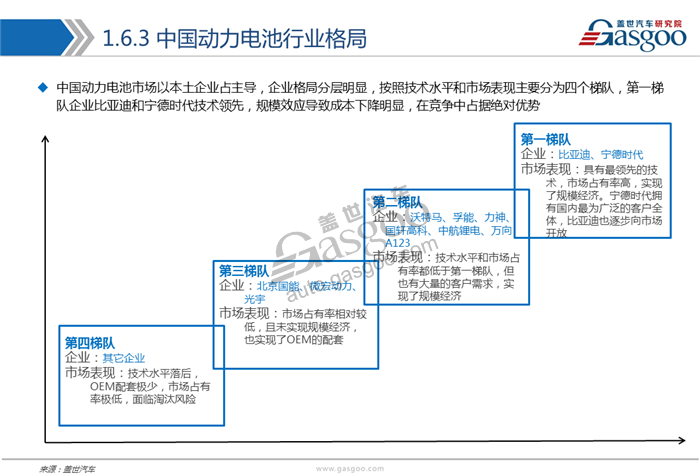 動力電池,綜述，市場，供應(yīng)商，競爭格局