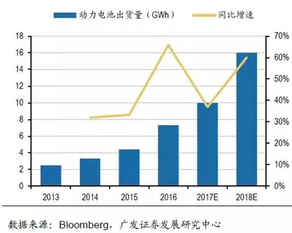 LG電池出貨量,LG動(dòng)力電池，CATL電池出貨量