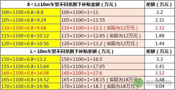 新能源客車銷量,新能源汽車補貼