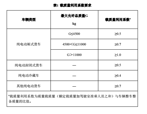 動(dòng)力電池企業(yè)注意！30%電動(dòng)營運(yùn)貨車將被淘汰