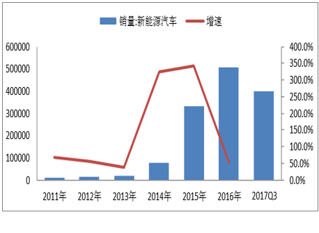 2017年中國(guó)動(dòng)力鋰電池報(bào)廢市場(chǎng)規(guī)模及梯次利用技術(shù)分析