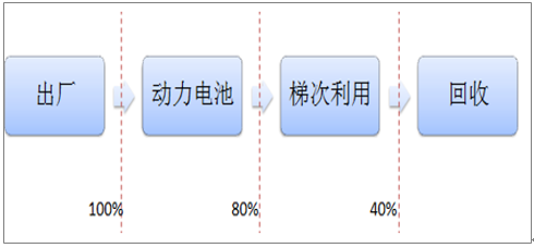 2017年中國(guó)動(dòng)力鋰電池報(bào)廢市場(chǎng)規(guī)模及梯次利用技術(shù)分析