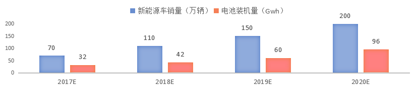 鋰電增長引擴能加劇 2018鋰電市場何去何從？