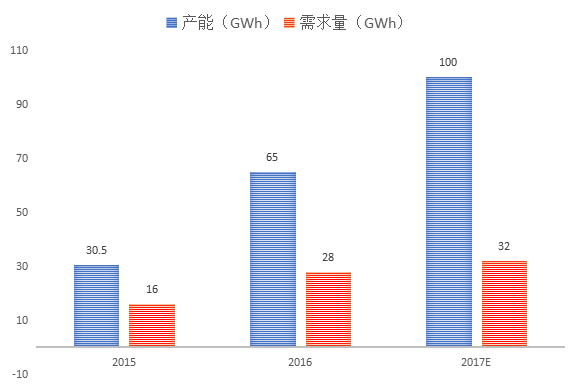 鋰電增長引擴能加劇 2018鋰電市場何去何從？