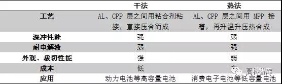 動力電池產(chǎn)業(yè)投資機遇之鋁塑膜