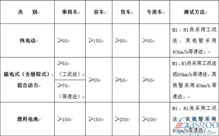 新能源汽車,免征購置稅政策,續(xù)航里程