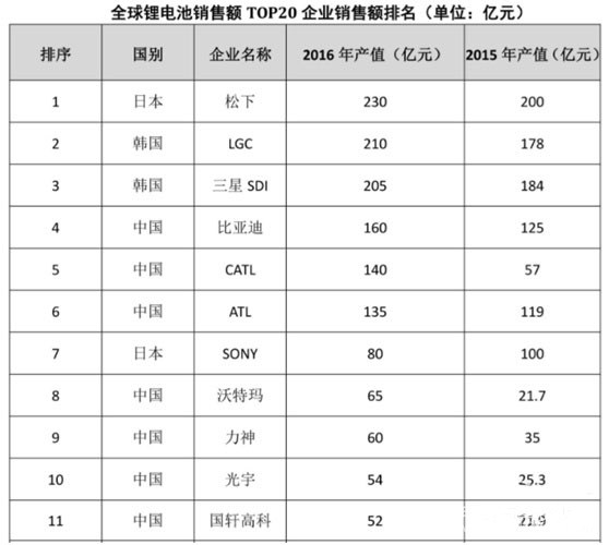 韓國LG,中國鋰電池 韓國LG,中國鋰電池
