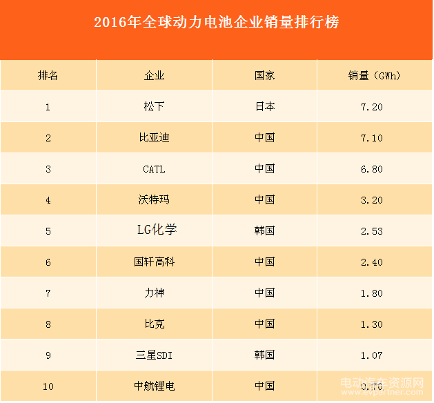 韓國LG,中國鋰電池 韓國LG,中國鋰電池