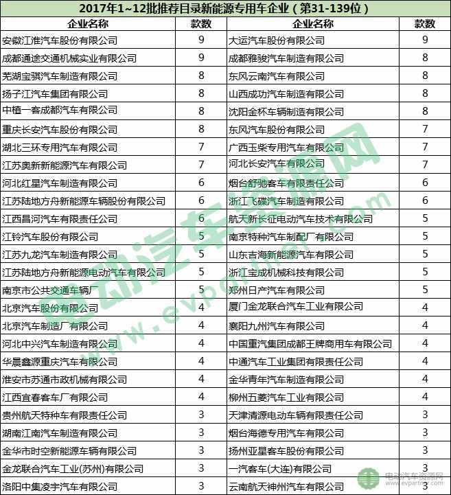 新能源推薦目錄,新能源專用車