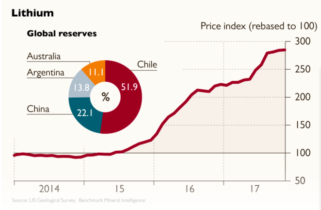 當(dāng)供給開始飆升 鋰價(jià)格還能挺多久？