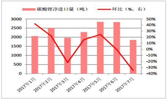 2017年鋰離子電池材料價格走勢分析 2017年鋰離子電池材料價格走勢分析