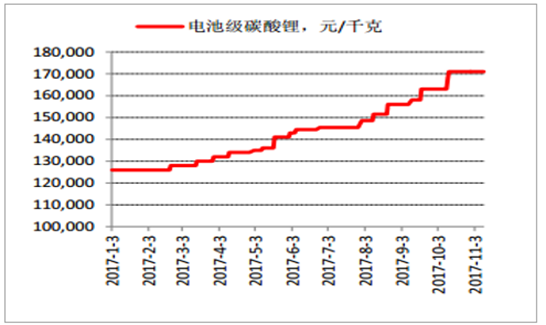 2017年鋰離子電池材料價格走勢分析 2017年鋰離子電池材料價格走勢分析