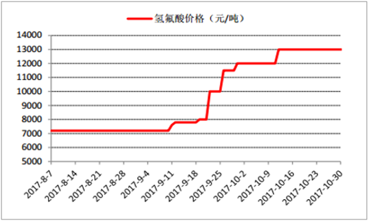2017年鋰離子電池材料價格走勢分析 2017年鋰離子電池材料價格走勢分析
