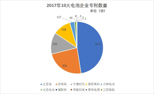 電池企業(yè)專利排行,動(dòng)力電池企業(yè) 電池企業(yè)專利排行,動(dòng)力電池企業(yè)