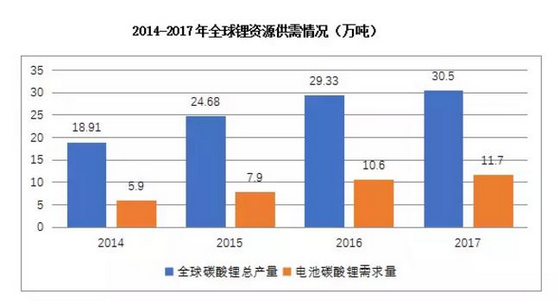 7天內(nèi)3大上市公司“宣戰(zhàn)”碳酸鋰！