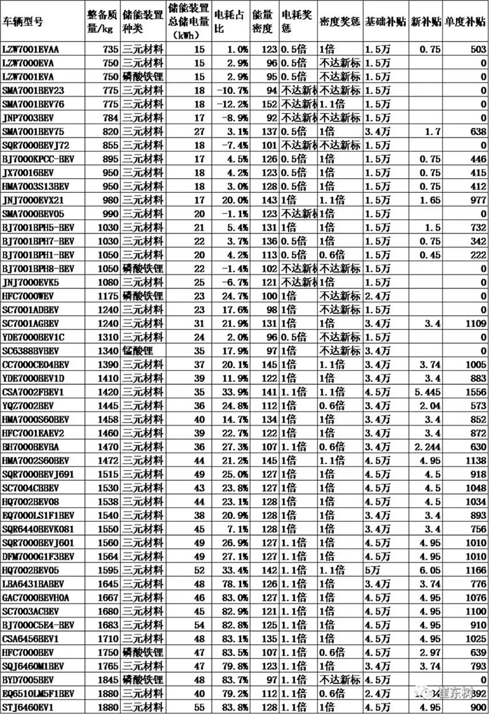 2018年新能源補(bǔ)貼政策,新能源乘用車補(bǔ)貼