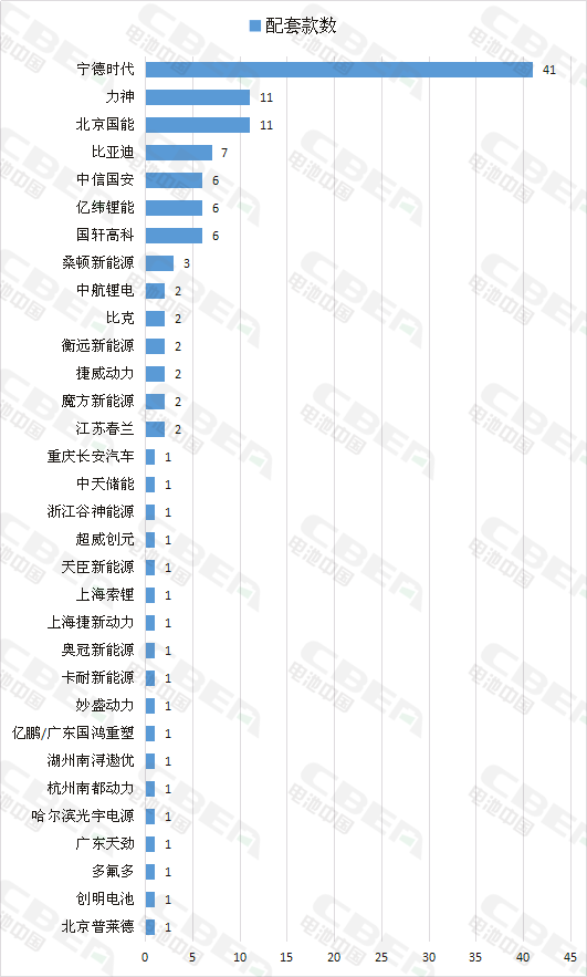 305批新車公示 56款純電動客車配套電池均為磷酸鐵鋰 305批新車公示 56款純電動客車配套電池均為磷酸鐵鋰