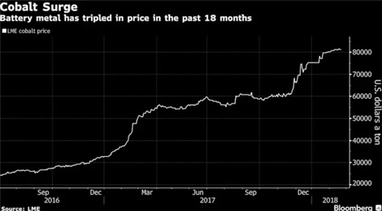 蘋果“加戲”引爆鈷市  動力電池產(chǎn)業(yè)格局加速重構(gòu)