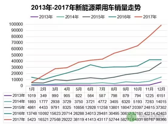 2017年新能源乘用車市場全景分析